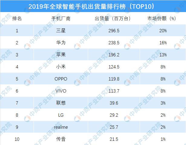 2019年全球智能手機出貨量.jpg