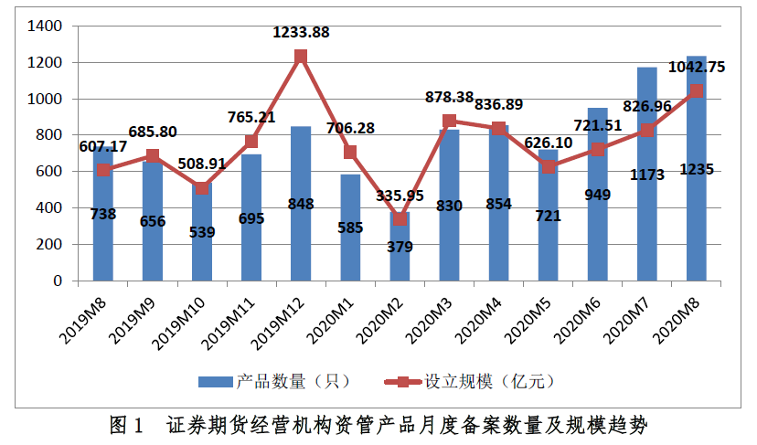 證券期貨經營機構資管產品月度備案數量及規模趨勢.png